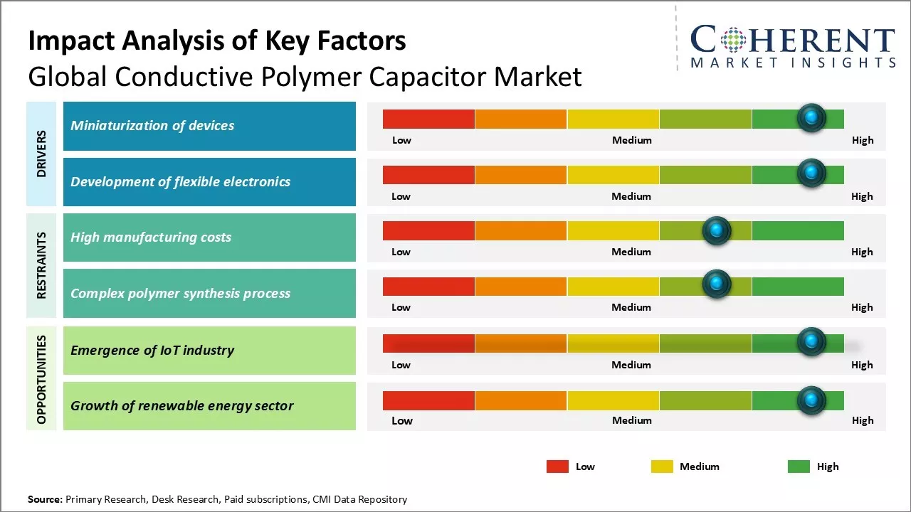 Conductive Polymer Capacitor Market Key Factors